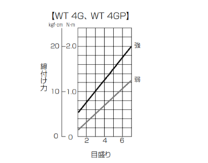HiKOKI　電動ドライバ　WT 4G　締付け力